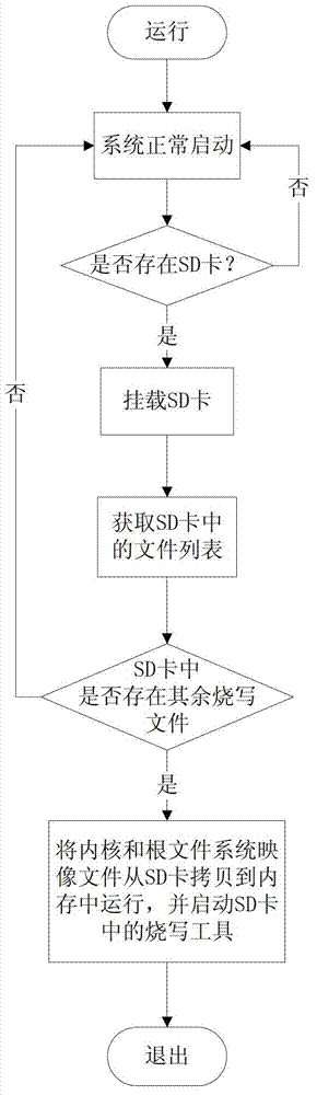 Method and system for programming programs into embedded equipment program