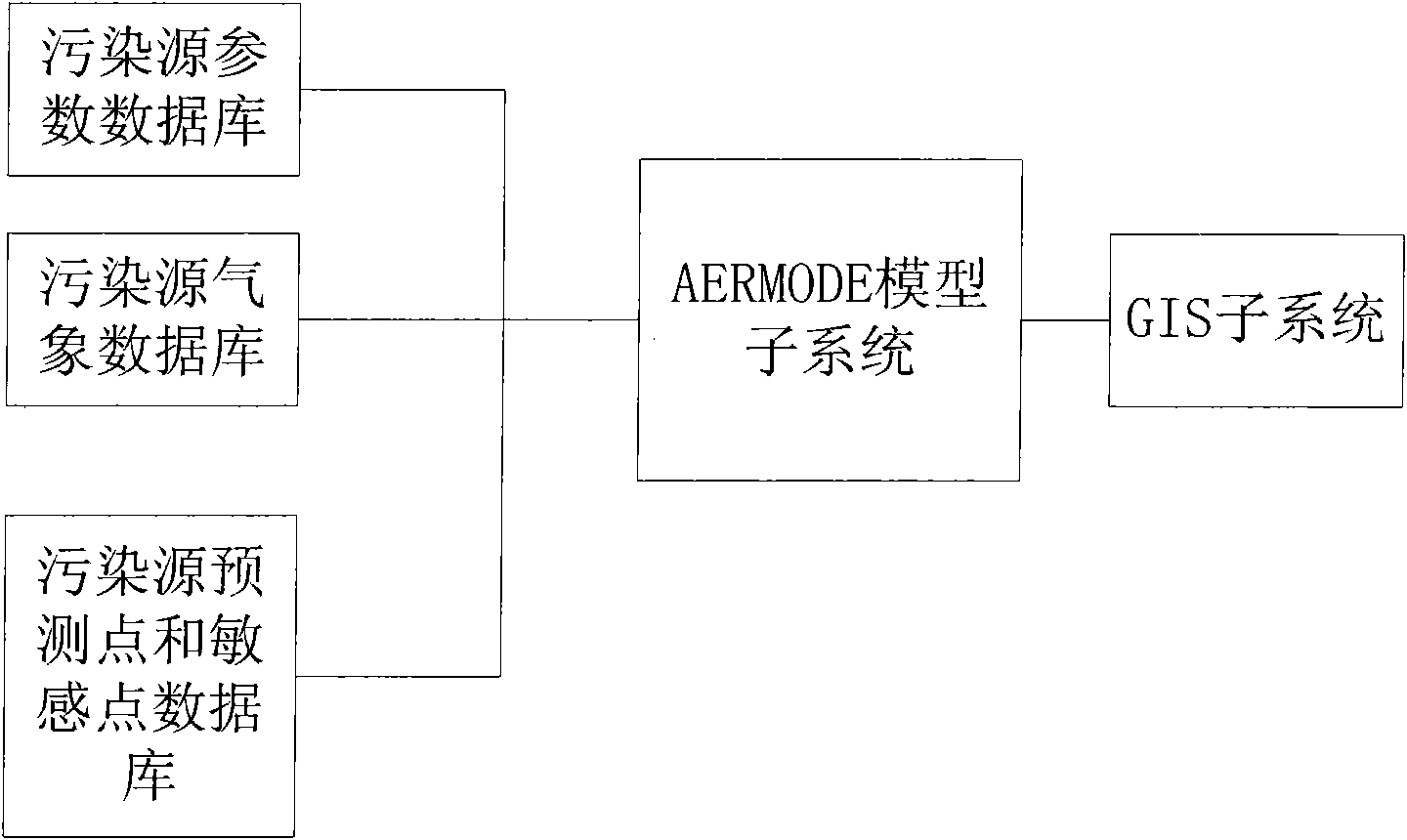 Atmosphere environmental impact assessment system and environmental impact assessment method based on GIS (Geographic Information System) technology and AERMODE model