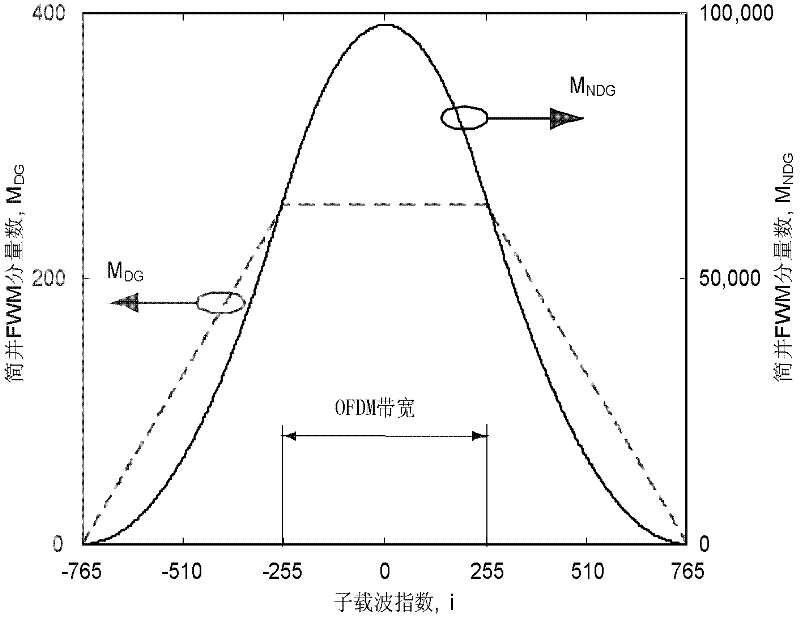 OFDM (orthogonal frequency division multiplexing)-based WDM (wavelength division multiplexing)-PON (positive optical network) system and downlink data transmission method