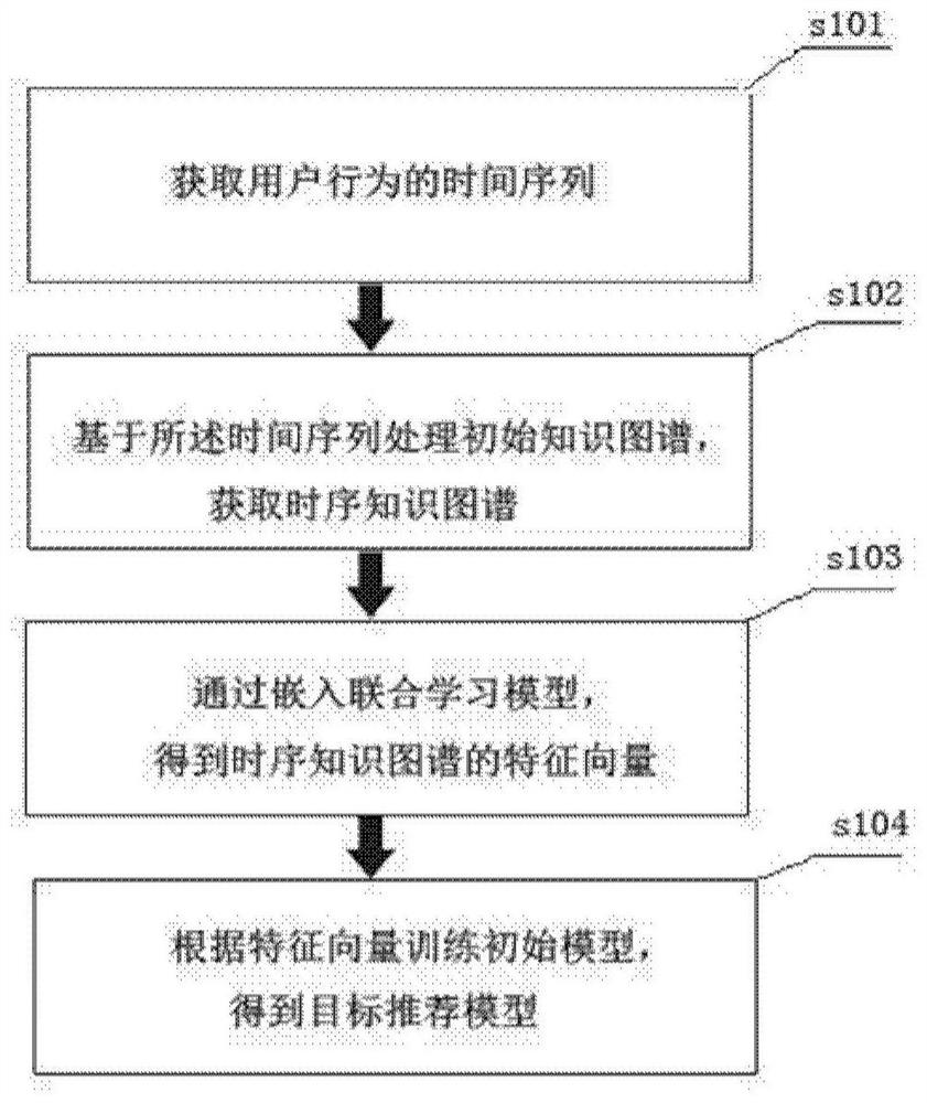 Interpretable recommendation modeltraining method and device