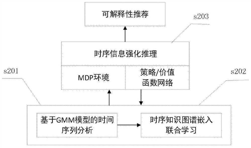 Interpretable recommendation modeltraining method and device