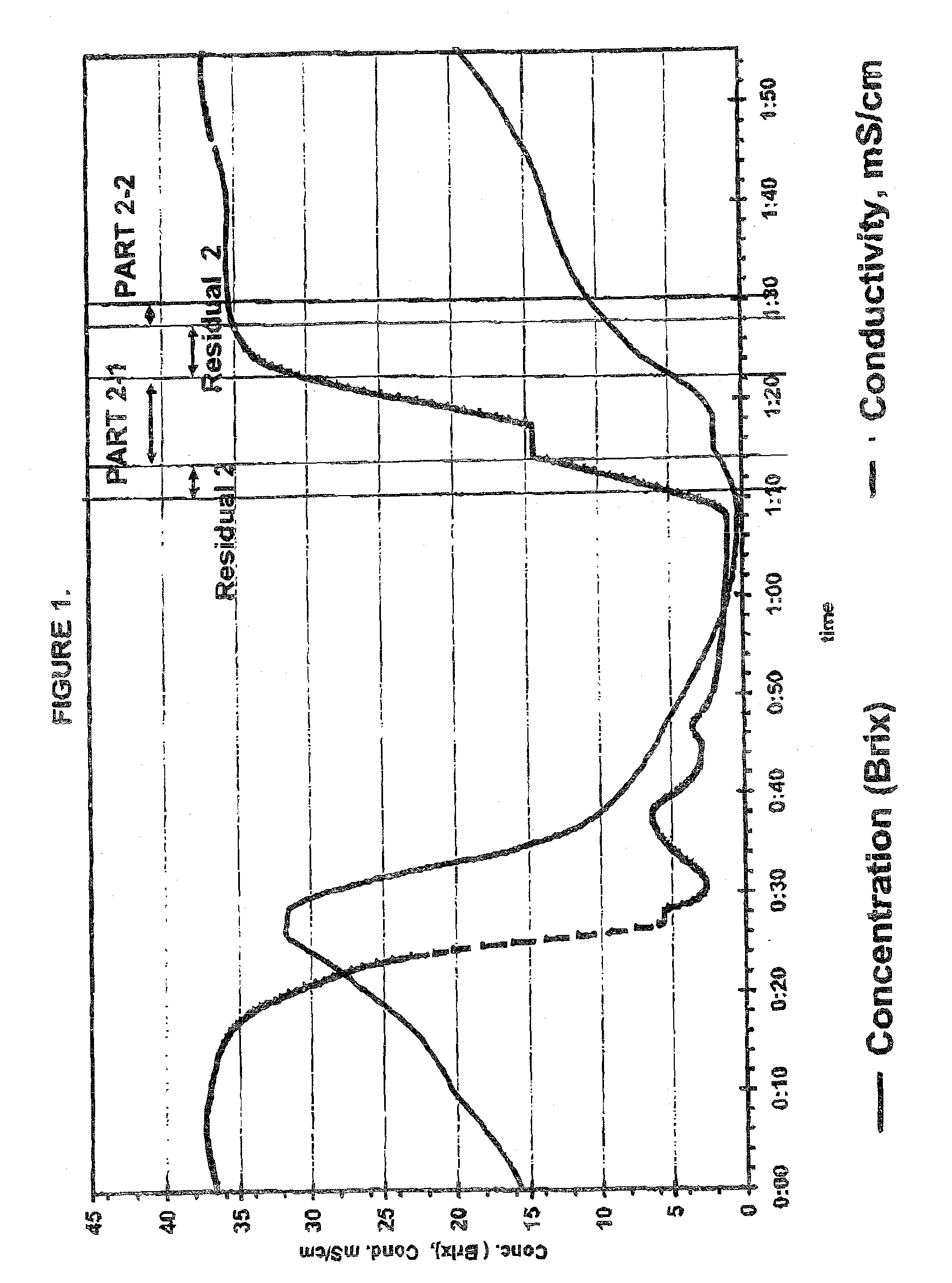 Separation process