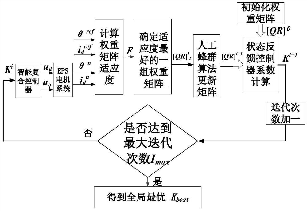 A method of constructing an intelligent composite controller for an AC motor used in eps