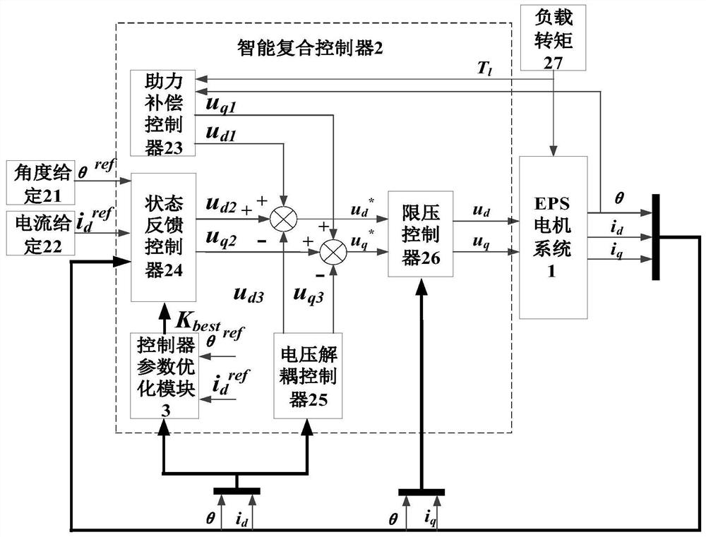 A method of constructing an intelligent composite controller for an AC motor used in eps