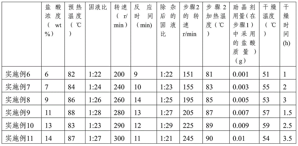 Method for preparing calcium sulfate dihydrate crystal whisker from phosphorus gypsum