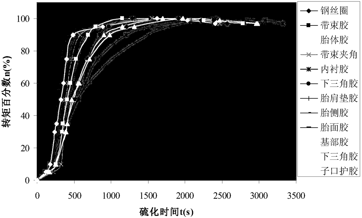 Digital automatic control method for tire vulcanization process