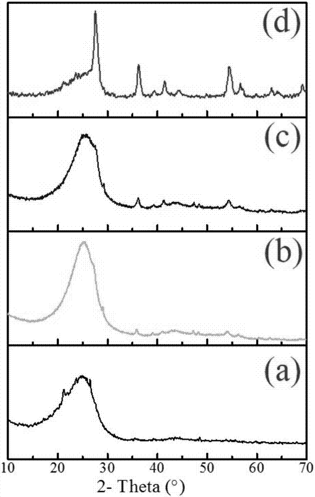 Preparation method of titanium dioxide nanorod modified carbon cloth enhanced resin matrix composite material