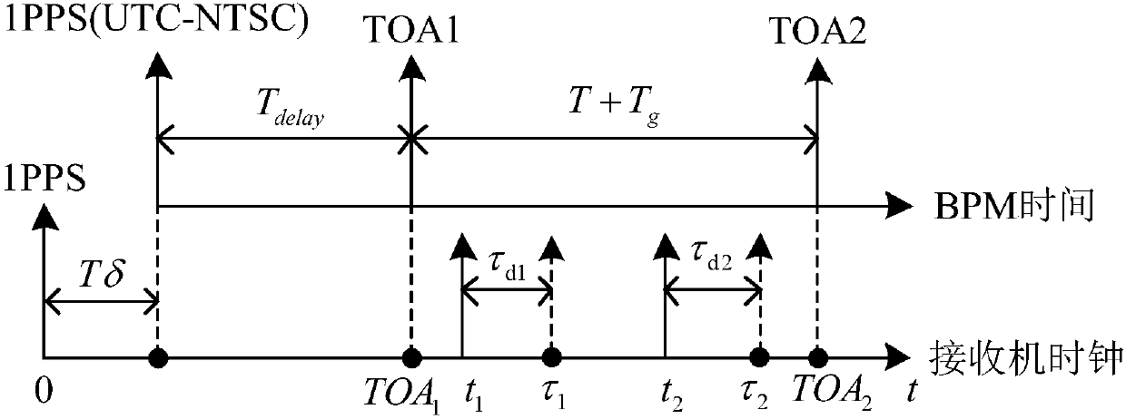 BPM shortwave timing signal and timing method based on Chirp signals