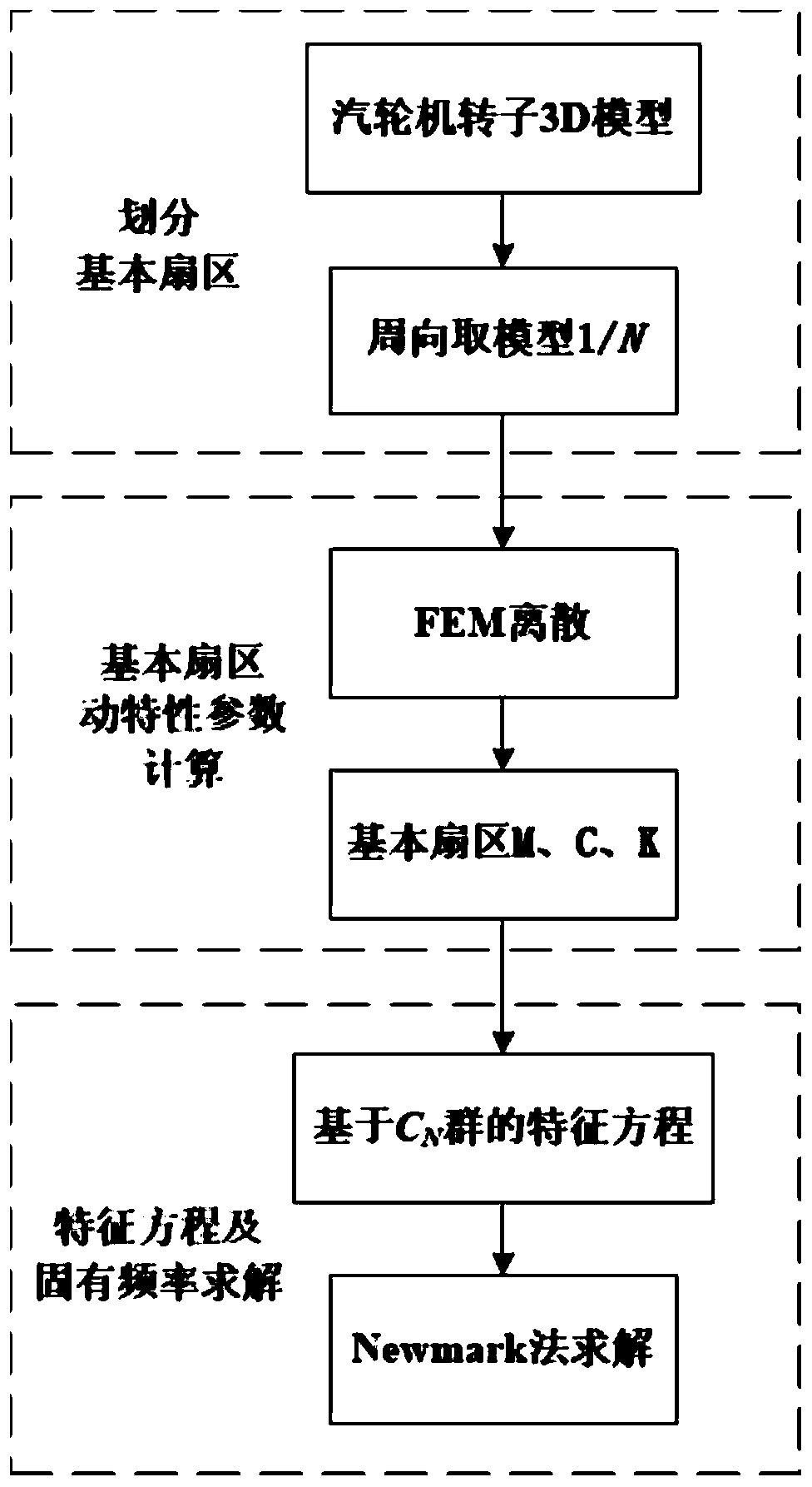 a c-based  <sub>n</sub> Method and System for Determining Critical Speed ​​of Steam Turbine Rotor by Group Theory