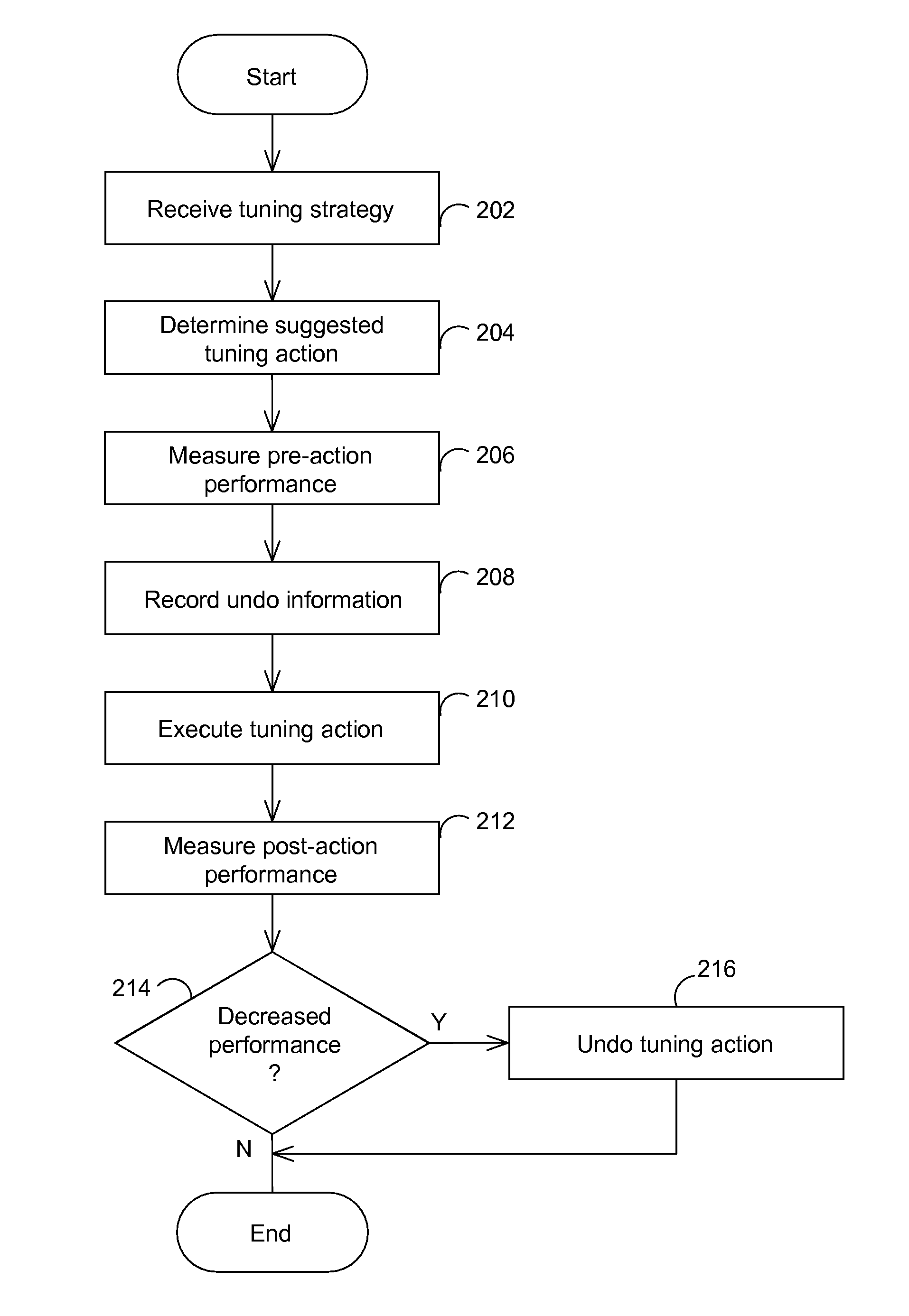 Database tuning methods