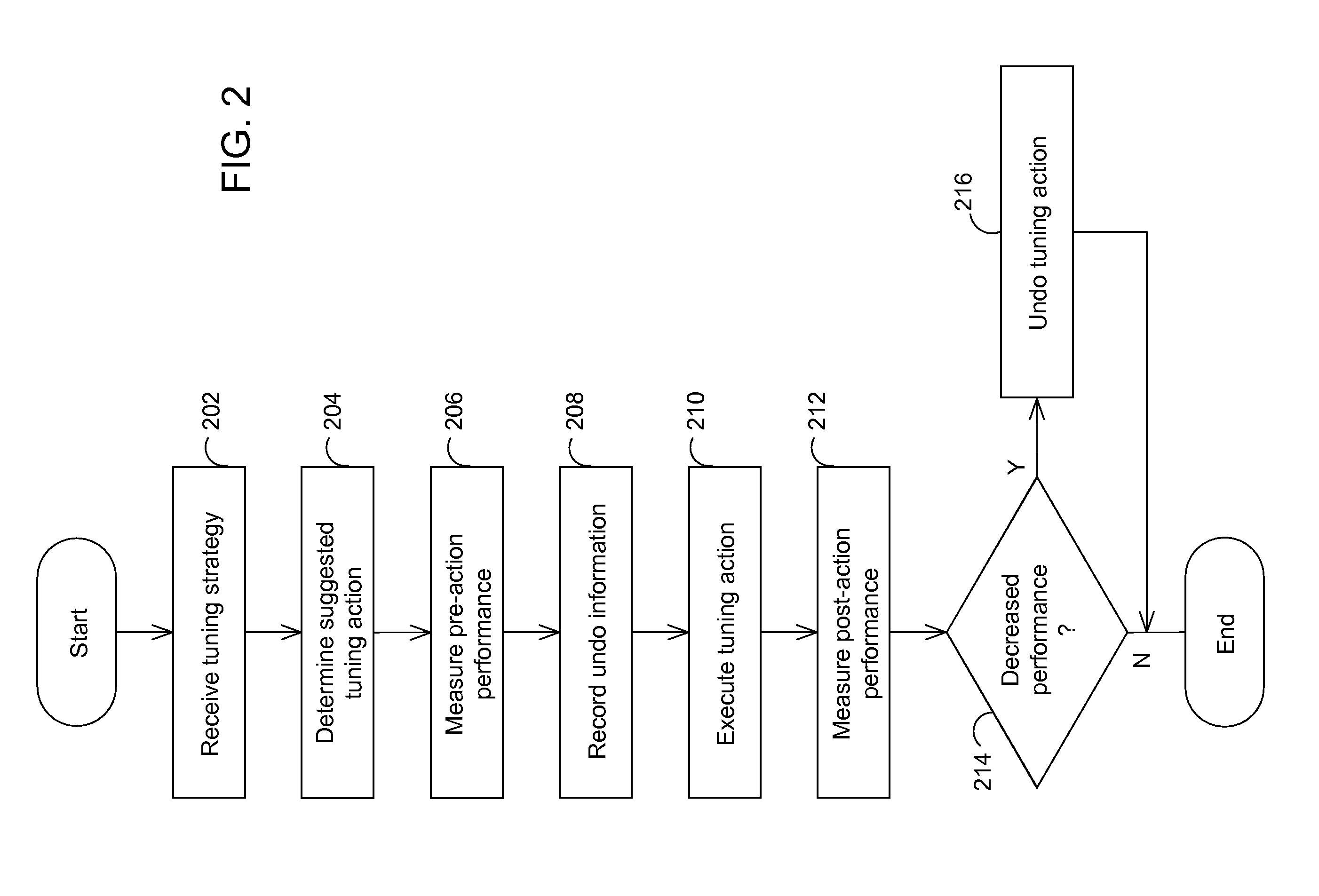 Database tuning methods