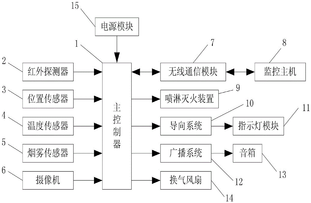 Fire alarm control system