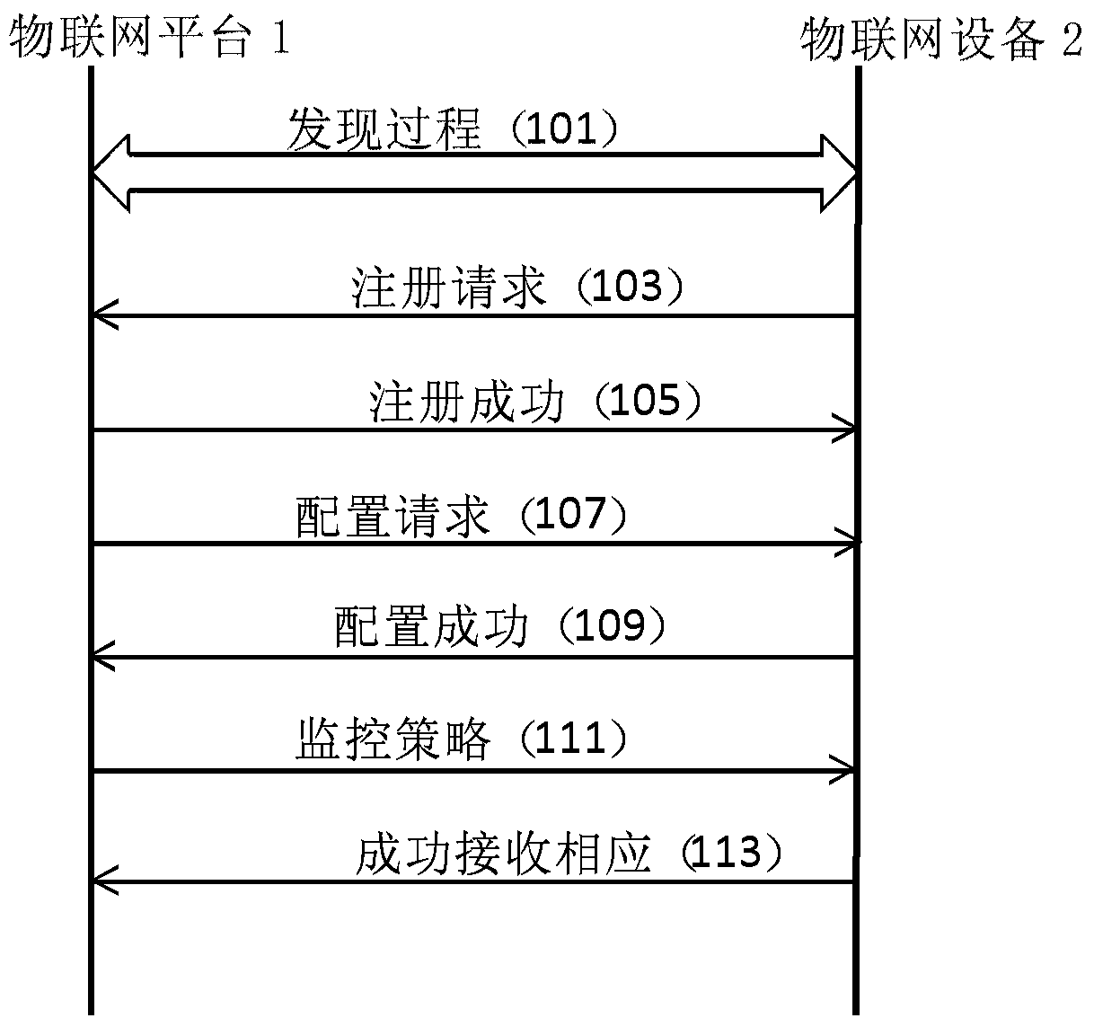 Method and device for transferring monitoring results between an Internet of Things platform and an Internet of Things device