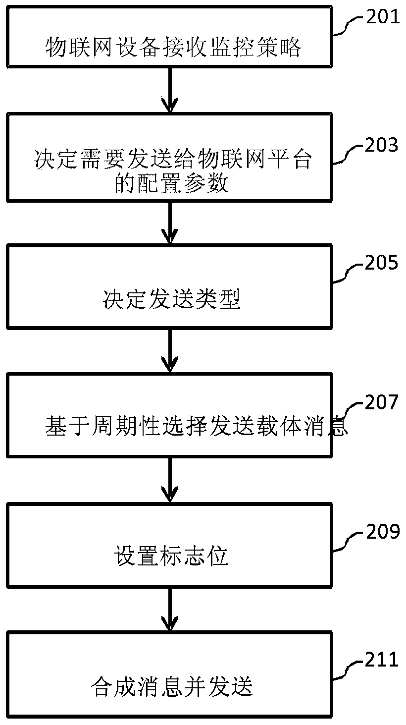 Method and device for transferring monitoring results between an Internet of Things platform and an Internet of Things device