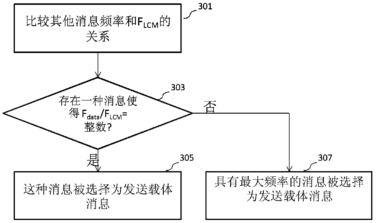 Method and device for transferring monitoring results between an Internet of Things platform and an Internet of Things device