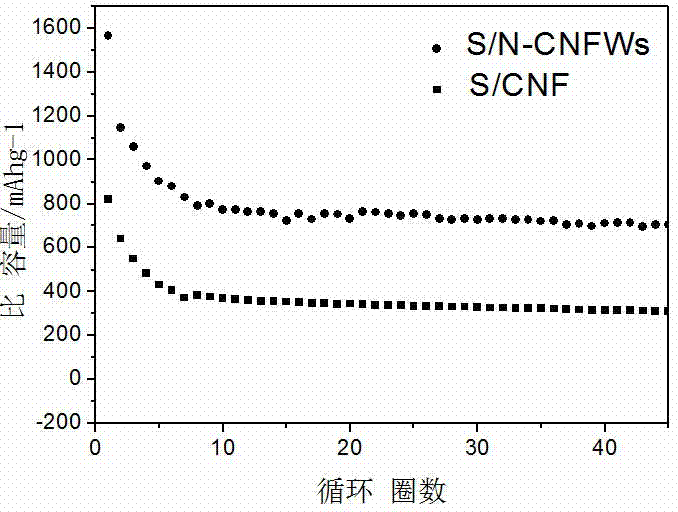 Sulfur-carbon composite material with nitrogen-doped porous carbon nanofiber net-shaped structure, as well as preparation method and application of composite material