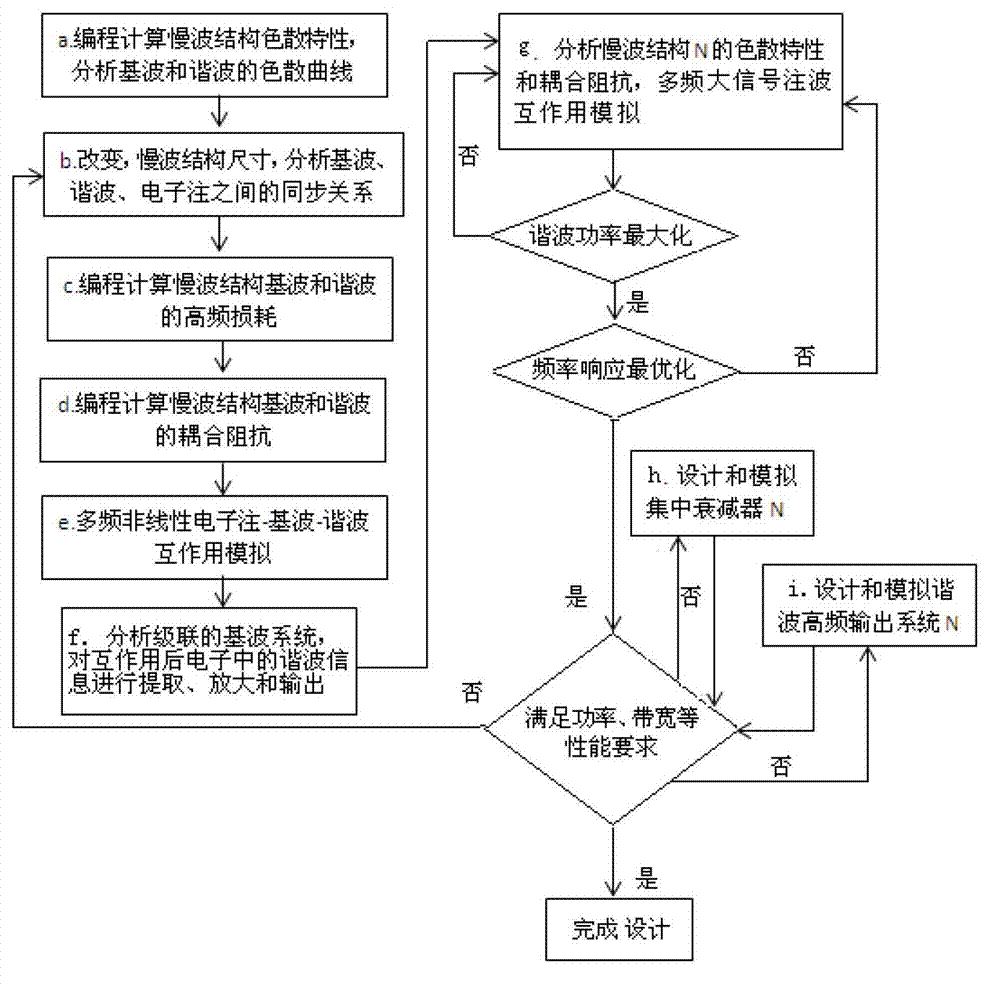 Structure and manufacturing method of terahertz cascaded traveling-wave tube frequency multiplier