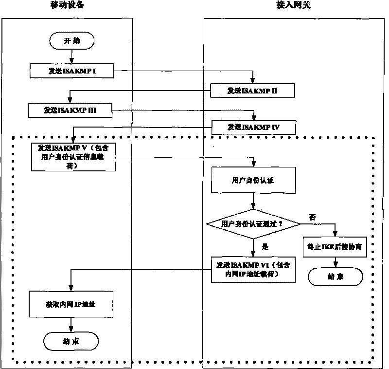 Method for exchanging and consulting secret keys between mobile device and safe access gateway