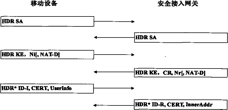 Method for exchanging and consulting secret keys between mobile device and safe access gateway