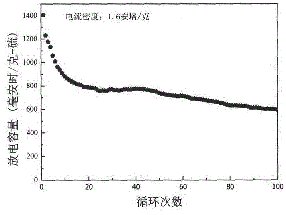 Lithium battery with polymer-coated sulfur/carbon composite material as anode