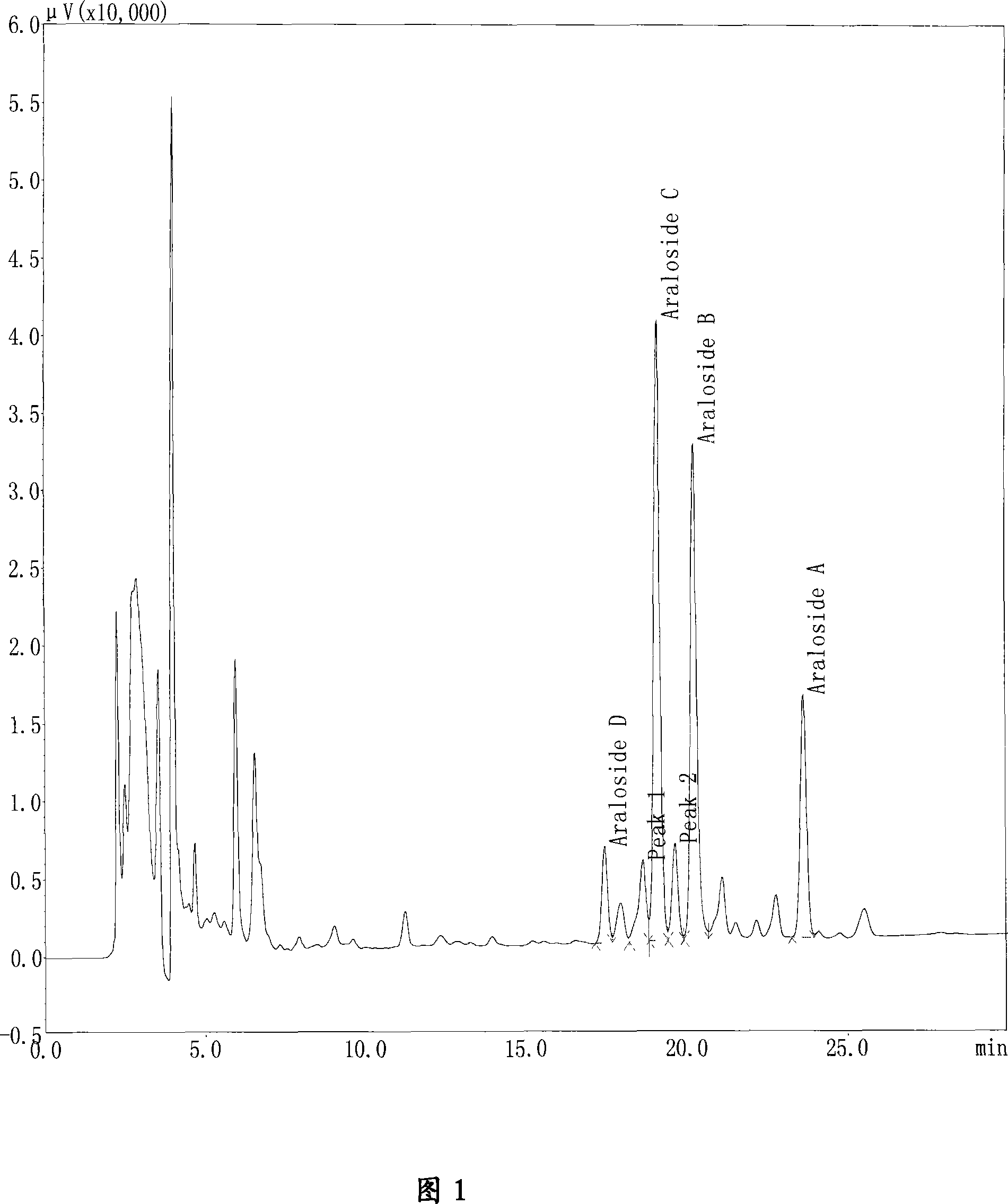 Method of extracting and separating aralia saponin from aralia mandshrica