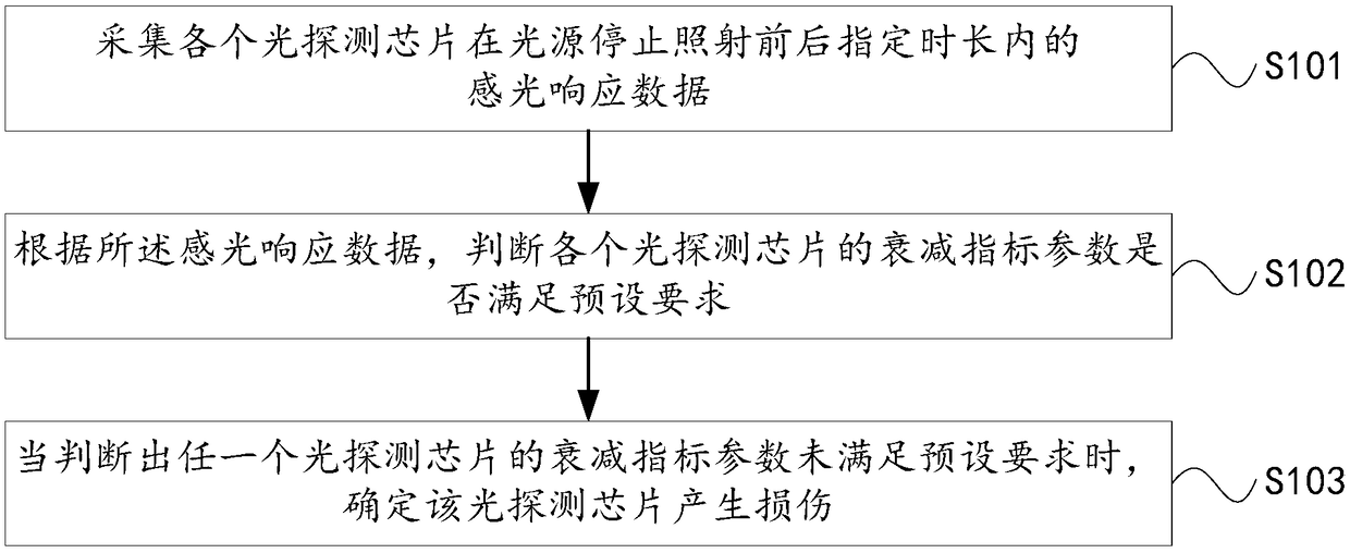 Light detector in medical equipment, detection method and device of light detector and computer readable storage medium