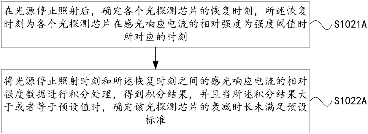 Light detector in medical equipment, detection method and device of light detector and computer readable storage medium