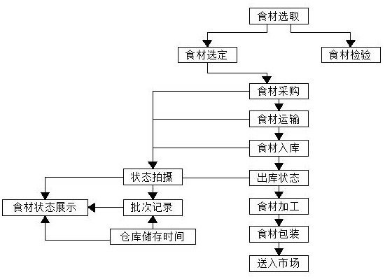 Food safety management control method