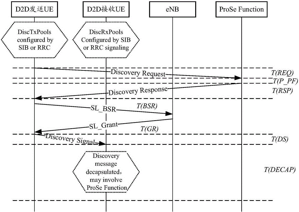 Vehicle communication D2D discovery method, device and terminal