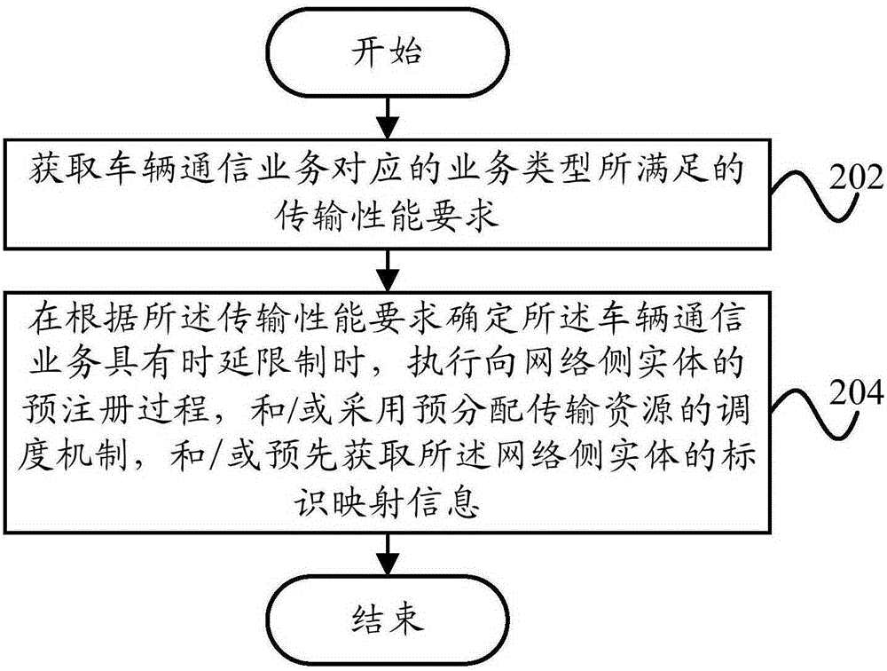 Vehicle communication D2D discovery method, device and terminal