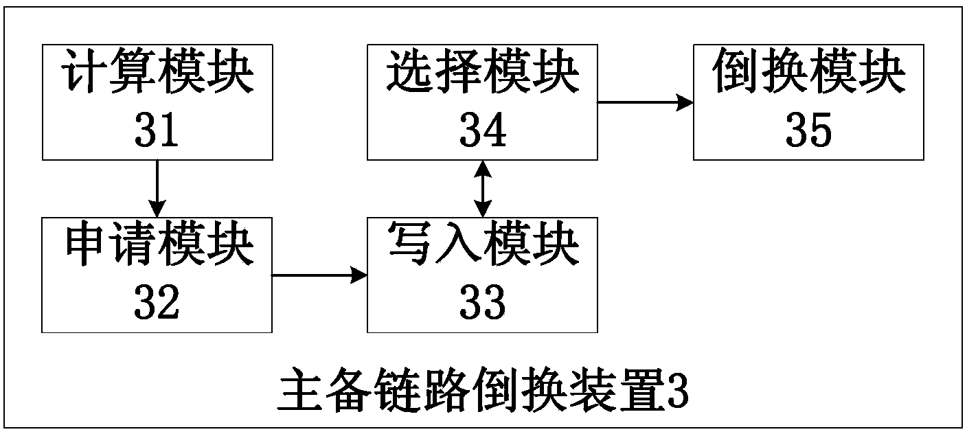 Main/standby link switching method, device and system