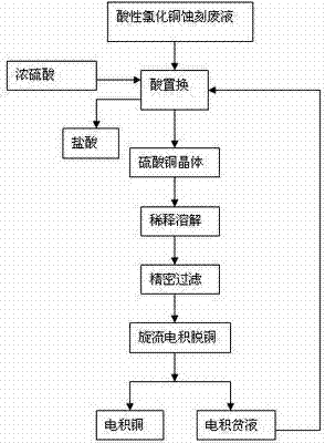 Process for recovering copper by processing acidic copper chloride etchant through rotational flow electrolysis