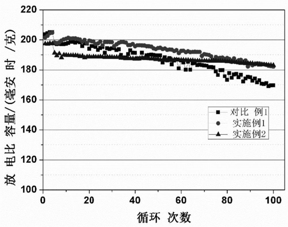 A kind of double modified high nickel ternary material and preparation method thereof