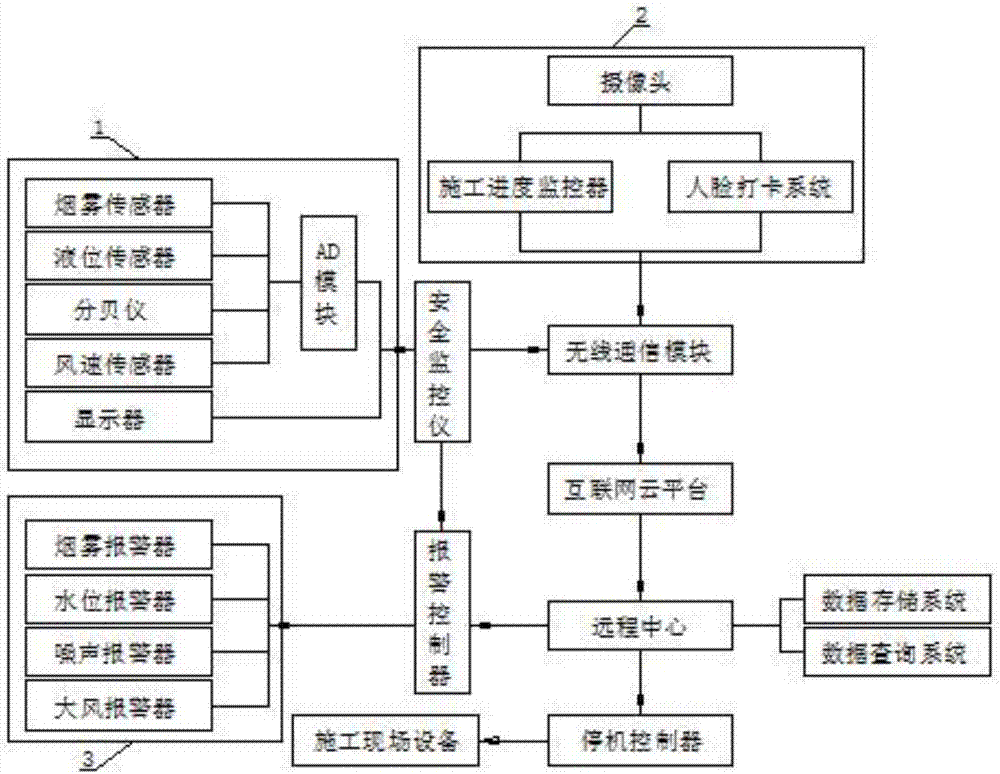 Construction supervision system for remote real-time monitoring based on cloud technology