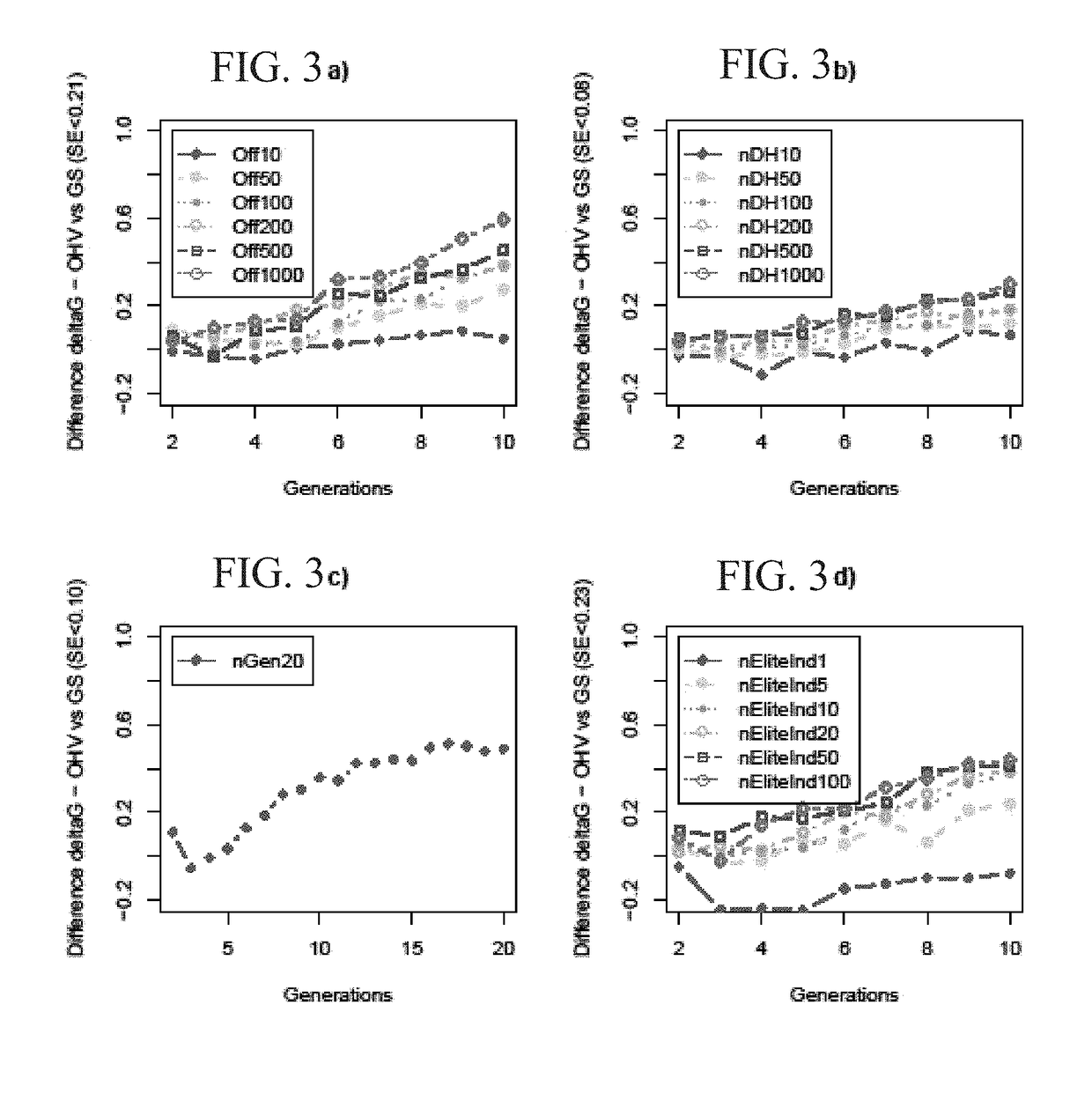 Selection based on optimal haploid value to create elite lines