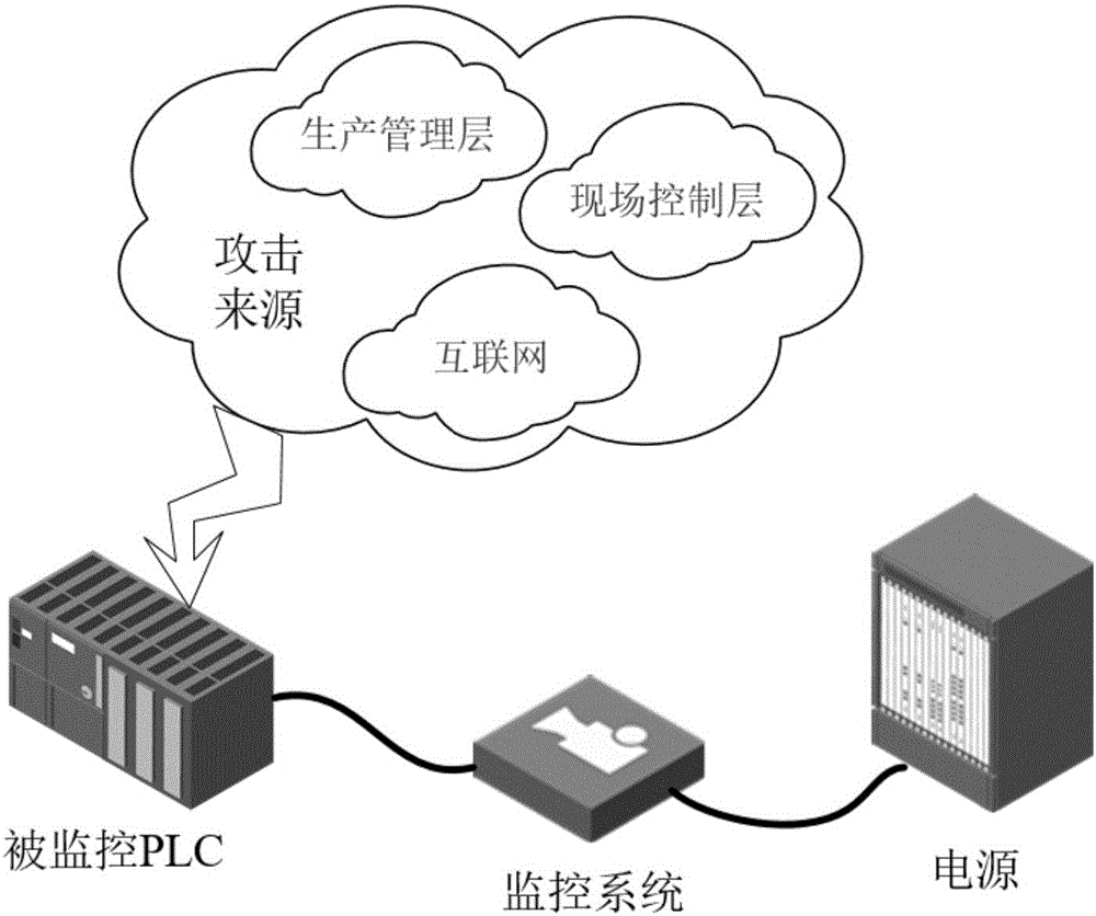 Non-intrusive PLC abnormality detection method based on power consumption analysis