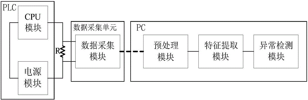 Non-intrusive PLC abnormality detection method based on power consumption analysis