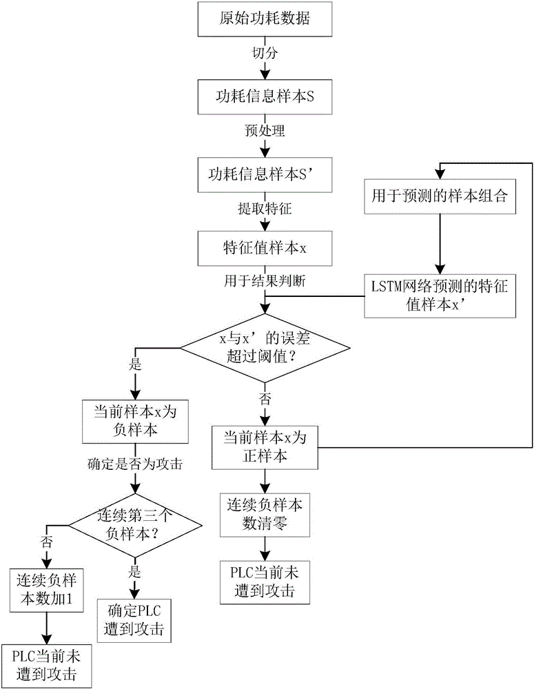 Non-intrusive PLC abnormality detection method based on power consumption analysis