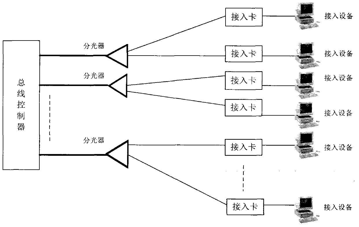 Method for designing optical fiber bus based on Ethernet passive optical network