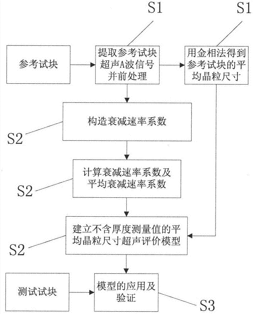 Crystal grain size ultrasonic non-destructive evaluation method without thickness measurement