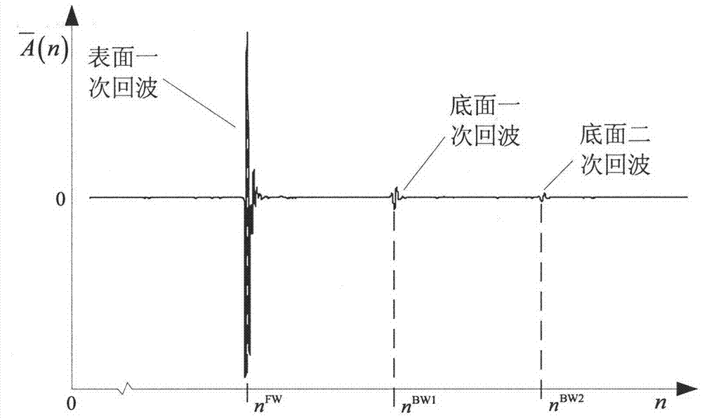 Crystal grain size ultrasonic non-destructive evaluation method without thickness measurement