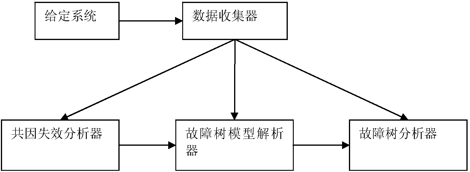 Common-cause failure reliability judging system and method based on data drive