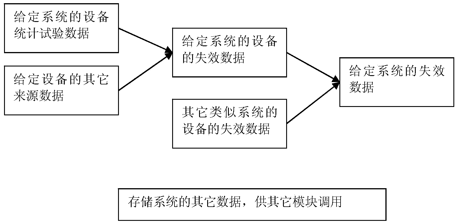 Common-cause failure reliability judging system and method based on data drive