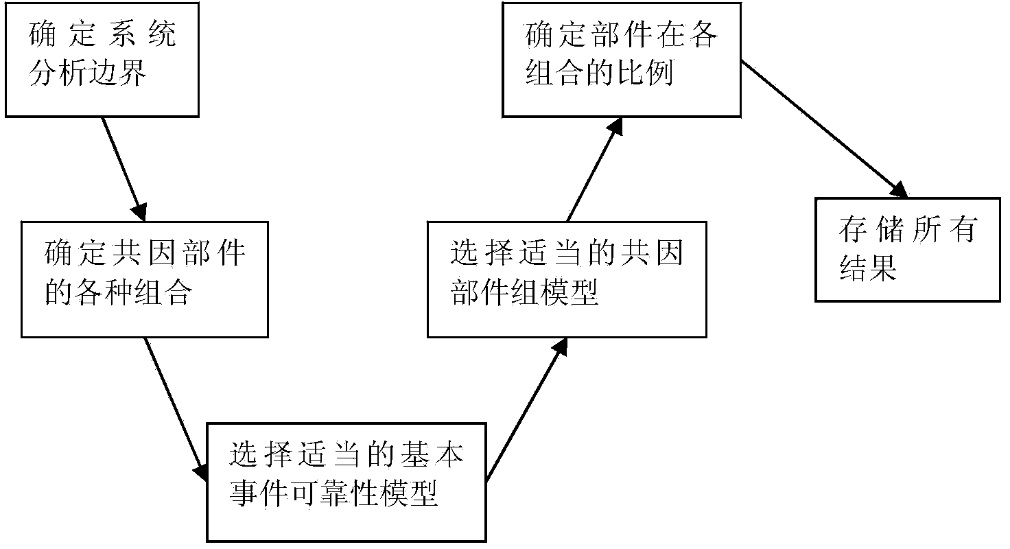 Common-cause failure reliability judging system and method based on data drive