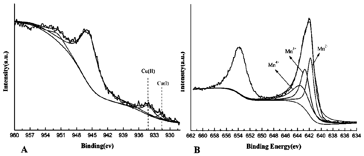 Preparation method of Cu-OMS-2 catalyst and application of Cu-OMS-2 catalyst in degradation of organic pollutants