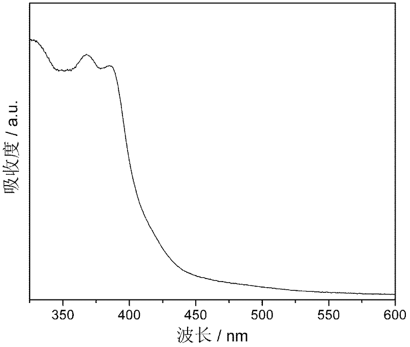 Preparation method of visible light catalyst