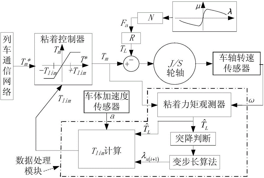 Safe and efficient operation active adhesion controlling method and system for motor train unit