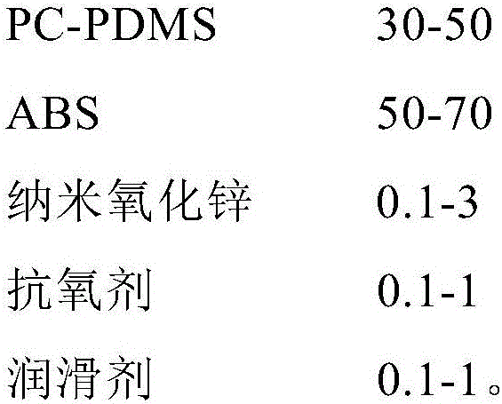 PC/ABS composition with low smoke density and preparation method of PC/ABS composition