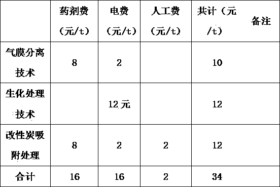 Method for processing city household garbage leachate