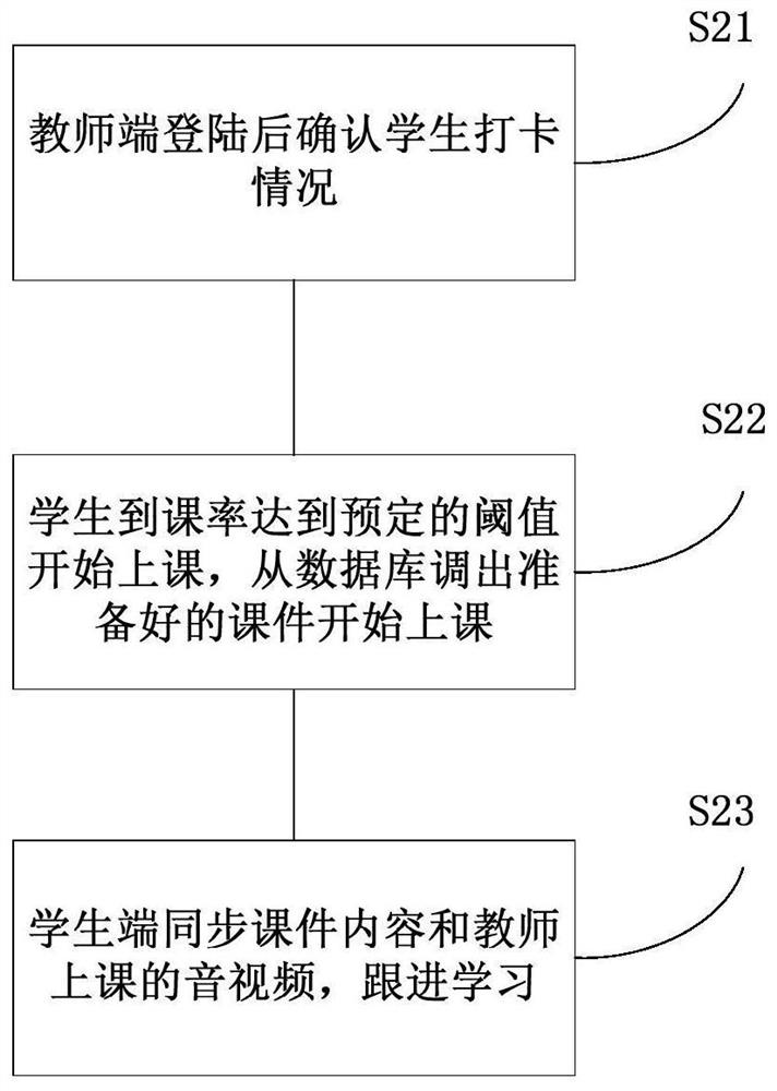 Online classroom intelligent interaction method and system